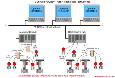 non foundation fieldbus installation